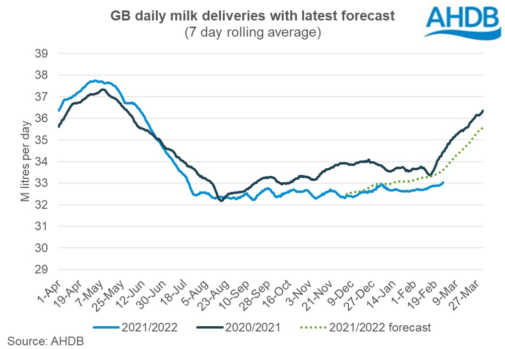 GB milk deliveries graph till end of Feb 2022